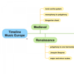 Example Mind Map TimeLine